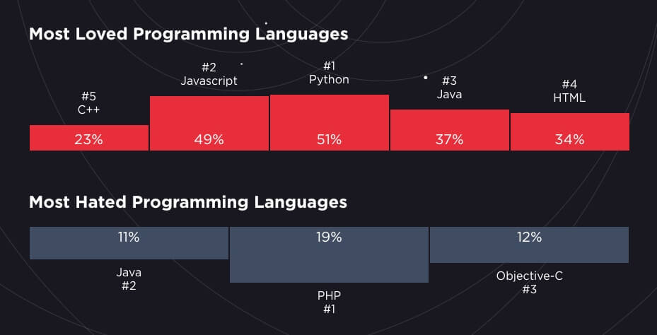 Ngôn ngữ lập trình được yêu thích nhất và bị ghét nhất